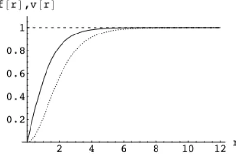 Figure 1.4 – Profile functions (1.3.18) f (r) (solid line) and v(r) (dotted line) characterizing the field configuration of a local string saturating the BPS bound, 2λ = g 2 , with n = g = 2η = 1.