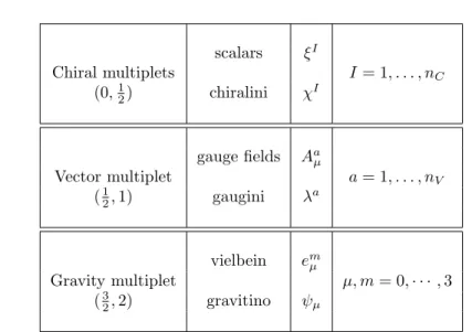 Table 2.1 – Field content of N = 1 supergravity coupled to n V vector multiplets and n C chiral multiplets.