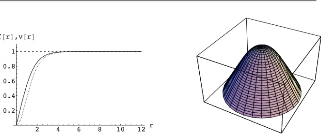 Figure 2.1 – LEFT: Profile functions (2.5.18) f (r) (solid line) and v(r) (dotted line) characterizing the field configuration of a supersymmetric D-term string, with n = g = 2η = 1