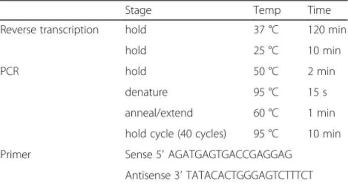 Table 1 Reverse transcription and real time PCR primer