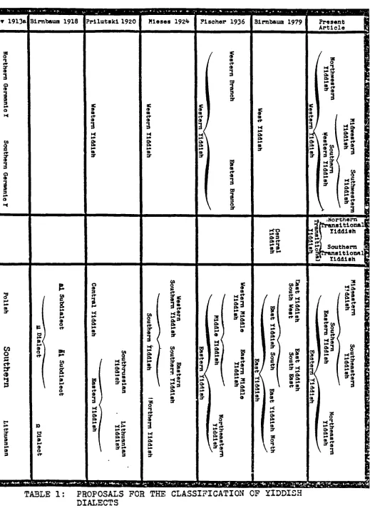 TABLE 1: PROPOSALS FOR THE CLASSIFICATION CF YIDDISH
