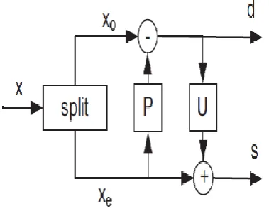 Table 1. Split coefficients of 5/3 filter.  Split 