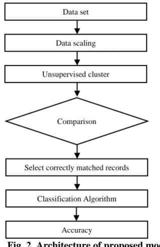 Fig. 2. Architecture of proposed model   