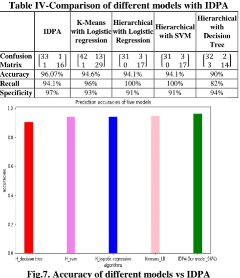 Fig.7. Accuracy of different models vs IDPA 