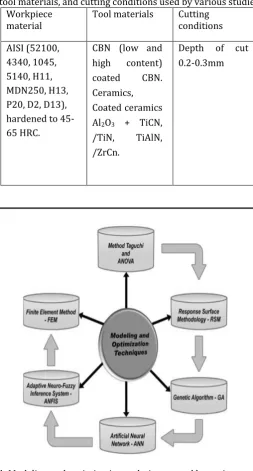 Fig. 4. Modeling and optimization techniques used by various researches. 