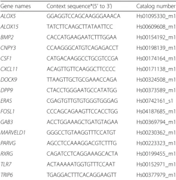 Table 2 qPCR probes used for expression analysis of specified genes