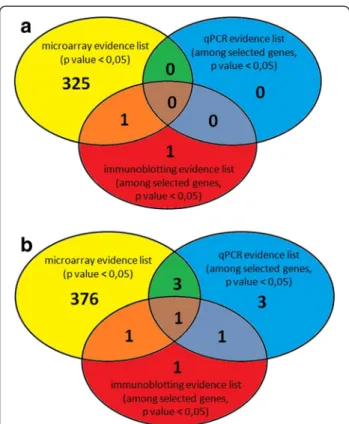 Fig. 3 Venn diagram of overlap between gene numbers predicted from microarray, qPCR and immunoblotting methods for AIA versus ATA (a) and AIA versus HV (b)