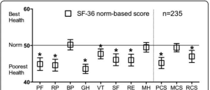 Fig. 1 Norm-based SF-36 scores in patients with MAC lung disease.