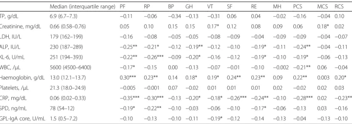 Table 3 Spearman ’s correlations between SF-36 scores and haematological data in patients with MAC lung disease (n = 235)
