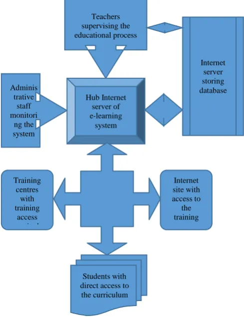 Fig. 1. The implementation scheme of the distance learning system based on the nodal server of the e-learning system