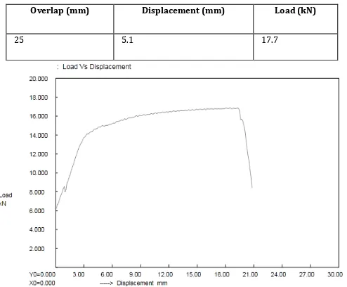 Figure 8: Load/Displacement Graph for Spot Welding with overlap size 25 mm  