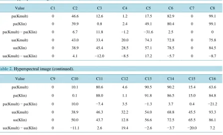 Table 1. Hyperspectral image (channels R:25, G:12, B:1).                                                       