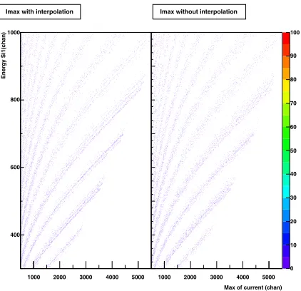 Figure 2: PI spectrum from ΔE − E correlation for particles punching throughthe ﬁrst Si layer and stopped in the second Si layer (with Z=11-14 and Z=22-27)(from [6])
