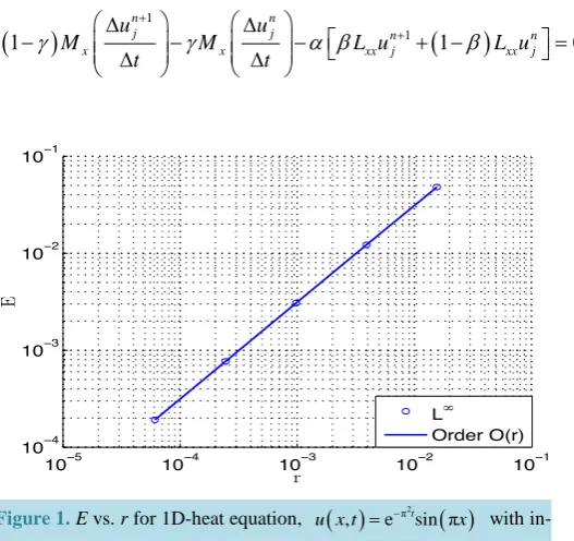 Figure 1. E vs. r for 1D-heat equation, 