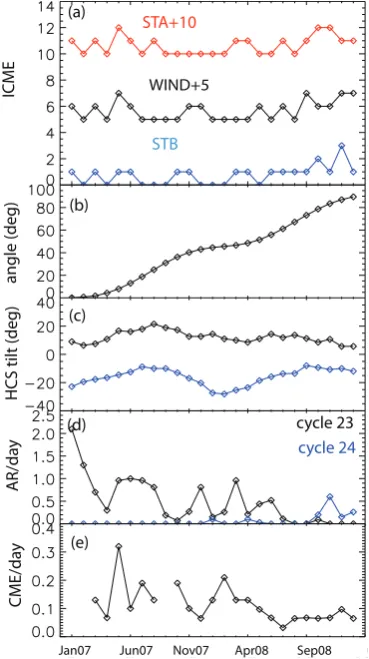 Fig. 1. Comparison of monthly ICME rate and solar activity fromJanuary 2007 to January 2009