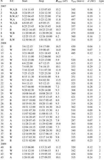 Table 1. ICMEs identiﬁed from the solar wind measurements by STA (A), STB (B) and Wind (W)