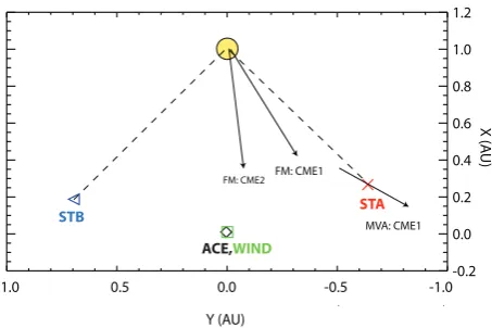 Fig. 2. STEREO/Wind/ACE positions on 2 November 2008. STAand STB were separated by 82.5◦ in longitude