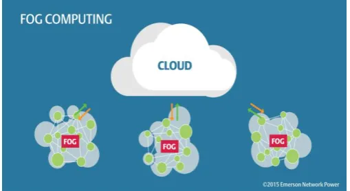 Fig -1: Fog Computing Architecture  
