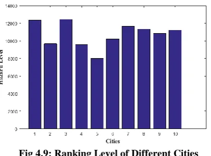Fig 4.9: Ranking Level of Different Cities Fig 4.9 gives the graphical representation of 