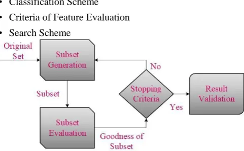 Fig 3.1 Process of Feature Subset Selection A Subset Generation is a heuristic pursuit process where 