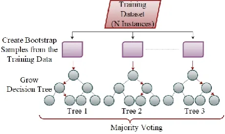 Fig 3.5: Algorithm of Random Forest The prediction making at the novel point x is denoted by: 