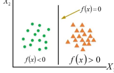 Fig 3.7: Support Vector Machines Hyperplane The margin is displayed by: 