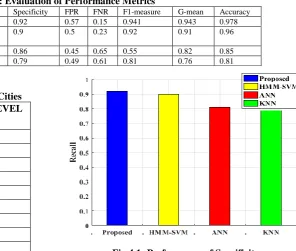 Table 4.3: Evaluation of Performance Metrics Recall Specificity FPR FNR F1-measure 