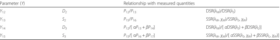 Table 8 Observational parameters (Y12–Y15) for TCWV retrieval