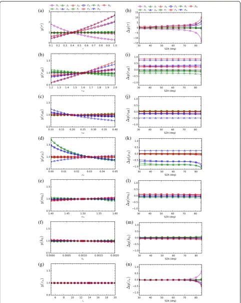Fig. 5 Sensitivity of observational parameters to dust model parameters. Parameters y and Δy represent the normalized observational parameter,and the difference between the maximum and minimum values of y when the dust model parameter is changed from its m