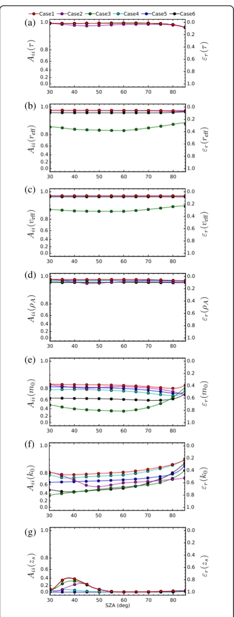 Fig. 7 Diagonal elements of AKM and error ratio of dust modelparameters. The left and right scales are for AKM and error ratio,respectively