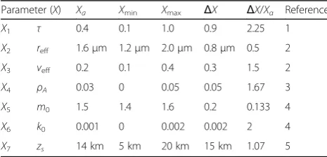 Table 1 Dust model parameters (X1–X7)