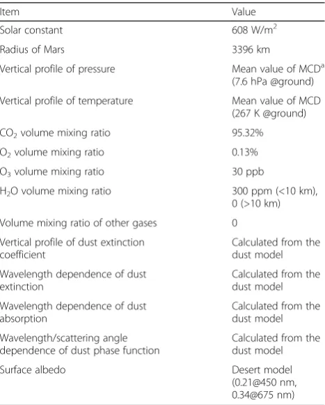 Table 2 Main parameters of MODTRAN to be configured forMartian atmosphere