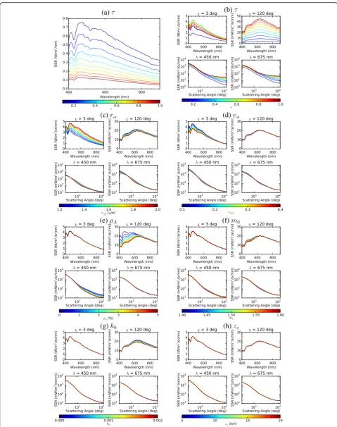 Fig. 2 Sensitivity of (a) DSR and (b–h) SSR to dust model parameters. DSR and SSR intensities for various values of dust model parameters (a: τ, b: τ, c:reff, d: veff, e: ρA, f: m0, g: k0, h: zs) calculated with a radiative transfer code (MODTRAN5) are plotted as functions of wavelength or scattering angle