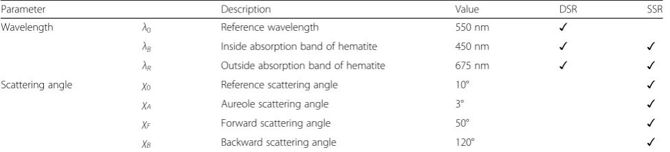 Table 3 Wavelengths and scattering angles chosen for dust observation