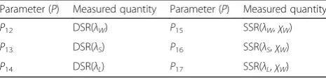 Table 6 Wavelengths and a scattering angle chosen for TCWV measurement