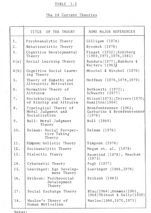 TABLE 1.1 The 18 Current Theories 