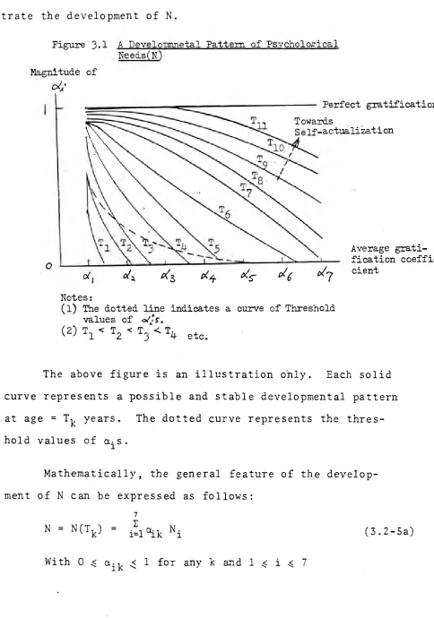 Figure 3.1 A Develolomnetal Pattern of Psychological Needs(N) 