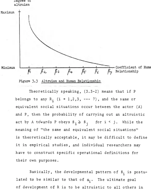 Figure 3.3 Altruism and Human Relationship  
