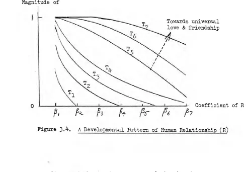 Figure 3.4. A Developmental Pattern of Human Relationship (R) 