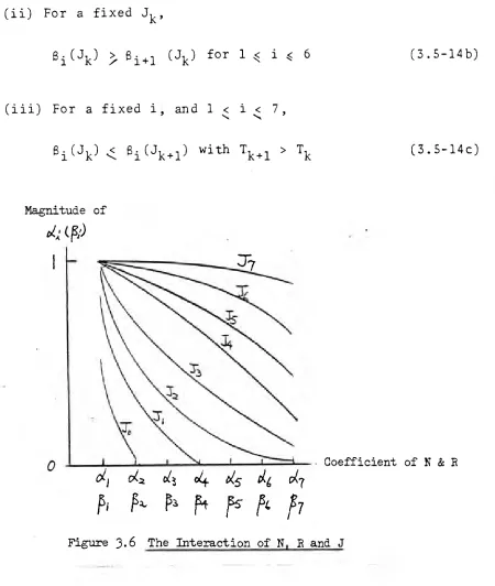 Figure 3.6 The Interaction of N, R and J 