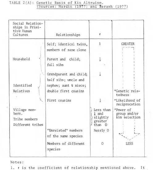 TABLE 2(A): Genetic Basis of Kin Altruism. (Sources: Hardin (1977) and Barash (1977) 