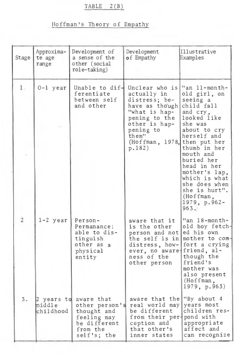 TABLE 2 (B) 