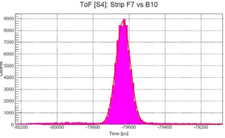 Figure 3: Diamond ToF measurement.