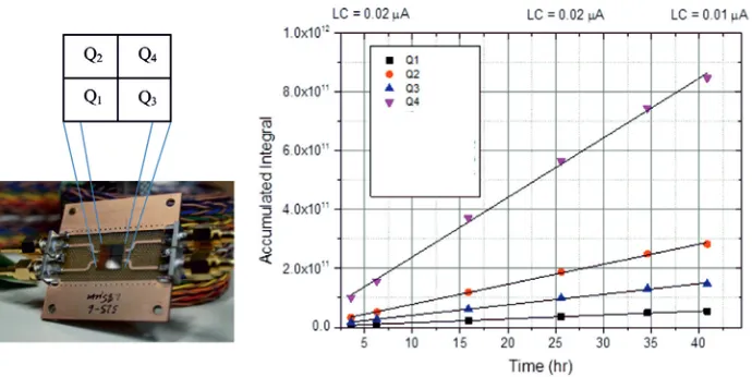 Figure 4: Left panel: pcCVD-DD with four squared faces Q1Count numbers measured by each face of the pcCVD-DD during the irradiation−4.Right panel:measurement.