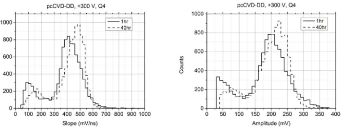 Figure 5: Pulse slope (left panel) and amplitude (right panel) of pcCVD diamonddetector after 1 hour and 40 hours of irradiation.