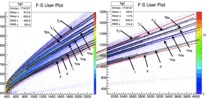 Figure 3: ΔE/E identiﬁcation matrix of two strips between the ﬁrst and the secondDSSSD stages (INKIISSY experiment).