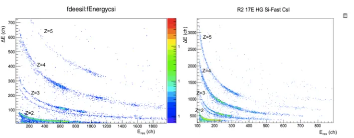 Figure 5: comparison between two ΔE/tionE identiﬁcation matrix obtained in the reac- 16C+12C @ 40 MeV/A (CLIR experiment) from two telescopes of CHIMERAdetector of the ring two