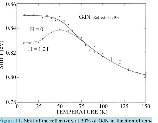 Figure 11. Shift of the reflectivity at 30% of GdN in function of tem-perature with and without a magnetic field of 1.2 T