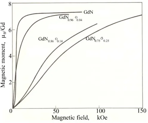 Figure 14. The magnetic moment of stoichiometric GdN and various GdNxO1-x single crystals (29)