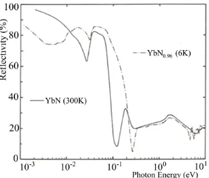 Figure 25. The imaginary part of the dielectric function, ε2, of stoichiome-tric YbN at 300 K and YbN0.96 at 6 K between 1 meV and 10 eV